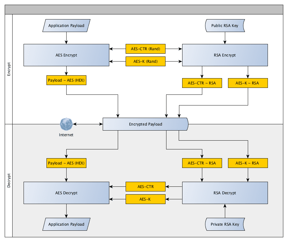 Flowchart detailing approach to this system.